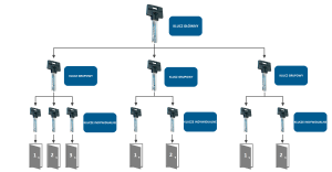 Festellung des Preises für das Ein-Schlussel-System Master